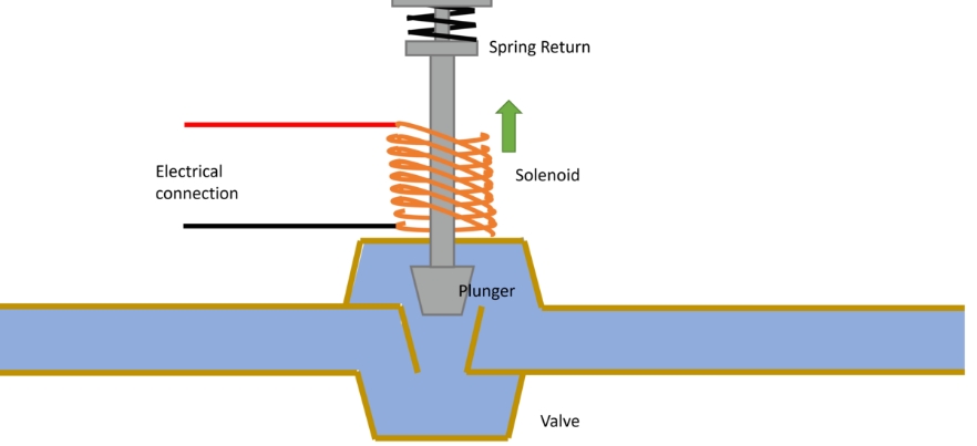 solenoid valve