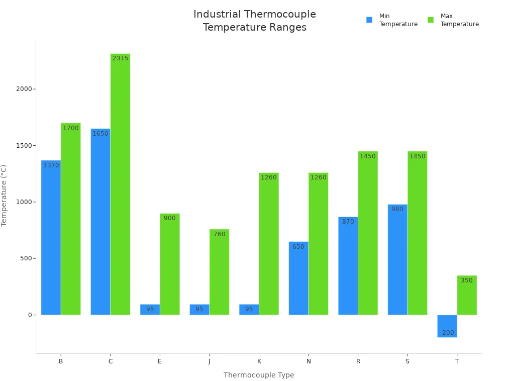 Thermocouple Type Data Graph