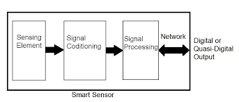 6a9d7a62a5d1e346bc33df47c8c32a1a.png The Smart Sensor
